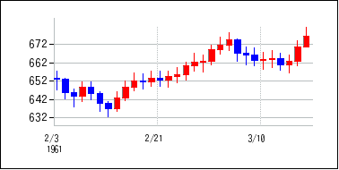 1961年2月3日から1961年3月18日までのの株価チャート