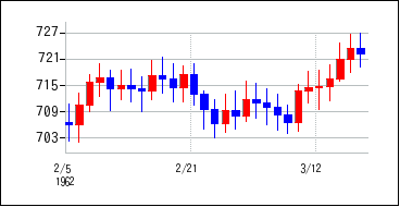 1962年2月3日から1962年3月18日までのの株価チャート