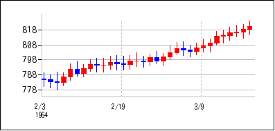 1964年2月3日から1964年3月18日までのの株価チャート