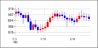 1965年2月3日から1965年3月18日までのの株価チャート