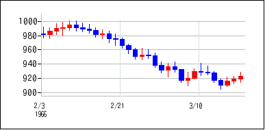 1966年2月3日から1966年3月18日までのの株価チャート