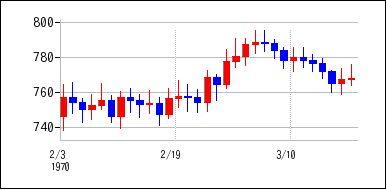 1970年2月3日から1970年3月18日までのの株価チャート
