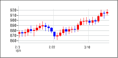 1971年2月3日から1971年3月18日までのの株価チャート