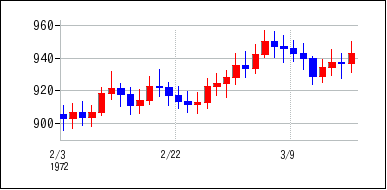 1972年2月3日から1972年3月18日までのの株価チャート