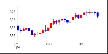 1974年2月3日から1974年3月18日までのの株価チャート