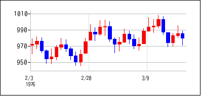 1976年2月3日から1976年3月18日までのの株価チャート