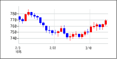 1978年2月3日から1978年3月18日までのの株価チャート