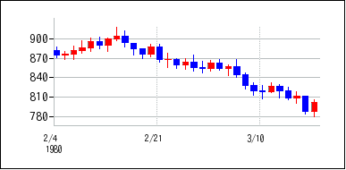 1980年2月3日から1980年3月18日までのの株価チャート
