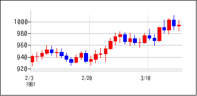 1981年2月3日から1981年3月18日までのの株価チャート