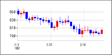 1982年2月3日から1982年3月18日までのの株価チャート