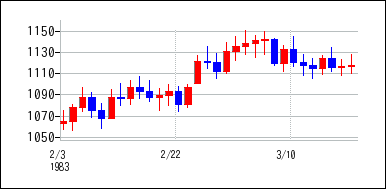 1983年2月3日から1983年3月18日までのの株価チャート