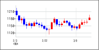 1984年2月3日から1984年3月18日までのの株価チャート
