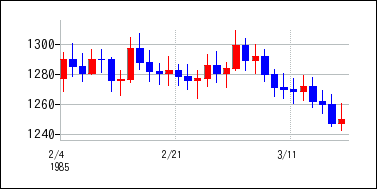 1985年2月3日から1985年3月18日までのの株価チャート