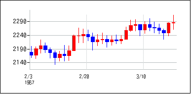 1987年2月3日から1987年3月18日までのの株価チャート