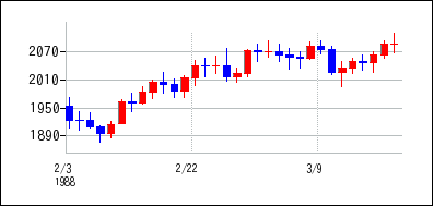 1988年2月3日から1988年3月18日までのの株価チャート