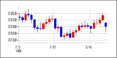 1989年2月3日から1989年3月18日までのの株価チャート