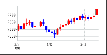 1990年2月3日から1990年3月18日までのの株価チャート