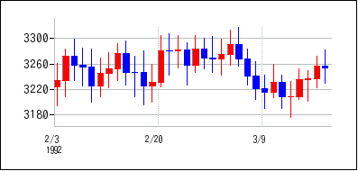 1992年2月3日から1992年3月18日までのの株価チャート