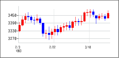 1993年2月3日から1993年3月18日までのの株価チャート