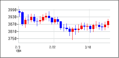 1994年2月3日から1994年3月18日までのの株価チャート