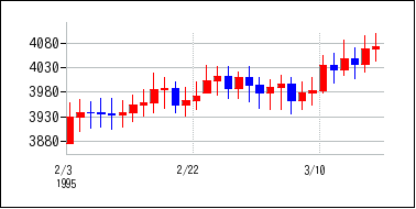 1995年2月3日から1995年3月18日までのの株価チャート