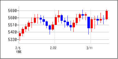 1996年2月3日から1996年3月18日までのの株価チャート