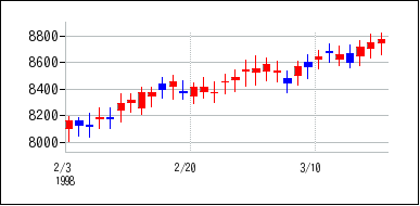 1998年2月3日から1998年3月18日までのの株価チャート