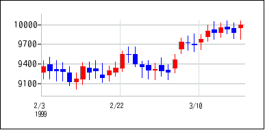 1999年2月3日から1999年3月18日までのの株価チャート
