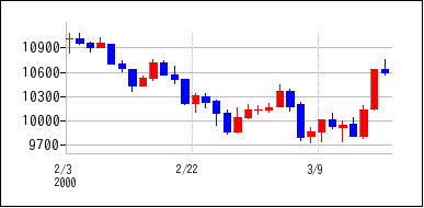 2000年2月3日から2000年3月18日までのの株価チャート