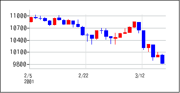 2001年2月3日から2001年3月18日までのの株価チャート