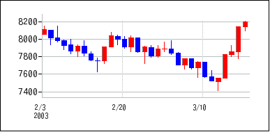2003年2月3日から2003年3月18日までのの株価チャート