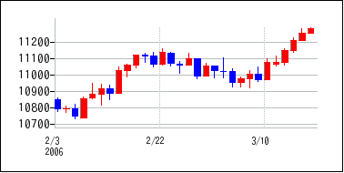 2006年2月3日から2006年3月18日までのの株価チャート