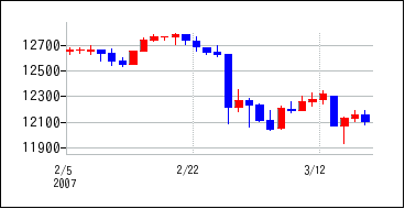 2007年2月3日から2007年3月18日までのの株価チャート