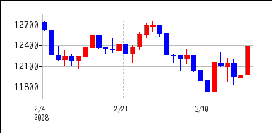 2008年2月3日から2008年3月18日までのの株価チャート