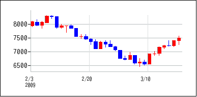2009年2月3日から2009年3月18日までのの株価チャート