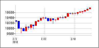 2010年2月3日から2010年3月18日までのの株価チャート