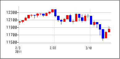 2011年2月3日から2011年3月18日までのの株価チャート