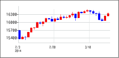 2014年2月3日から2014年3月18日までのの株価チャート