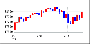 2015年2月3日から2015年3月18日までのの株価チャート