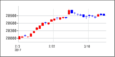 2017年2月3日から2017年3月18日までのの株価チャート