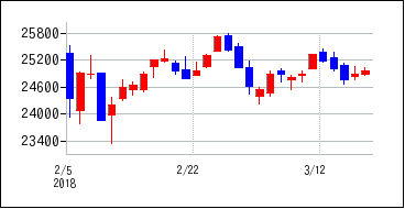 2018年2月3日から2018年3月18日までのの株価チャート