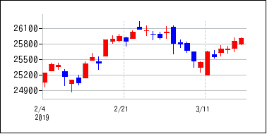 2019年2月3日から2019年3月18日までのの株価チャート