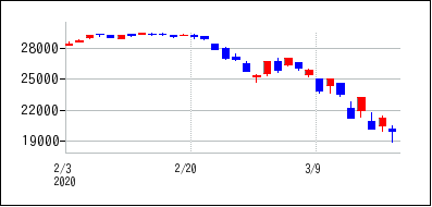 2020年2月3日から2020年3月18日までのの株価チャート