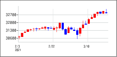 2021年2月3日から2021年3月18日までのの株価チャート