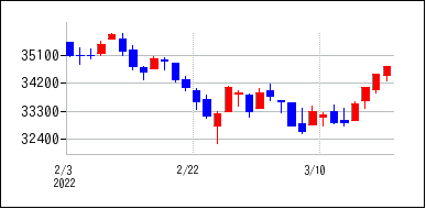 2022年2月3日から2022年3月18日までのの株価チャート