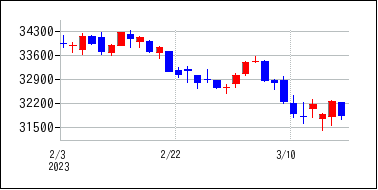 2023年2月3日から2023年3月18日までのの株価チャート