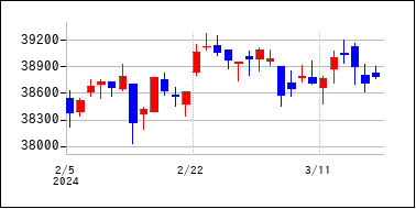 2024年2月3日から2024年3月18日までのの株価チャート