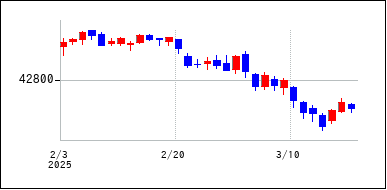 2025年2月3日から2025年3月18日までのの株価チャート
