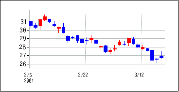 2001年2月3日から2001年3月18日までのの株価チャート