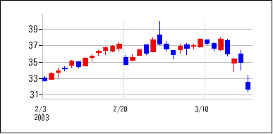2003年2月3日から2003年3月18日までのの株価チャート